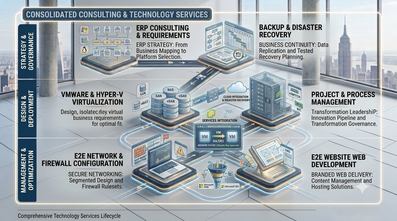 Consolidated consulting & technology services — all six services in one lifecycle